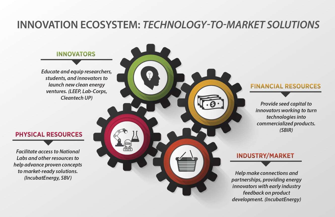 Building an Innovation Ecosystem Department of Energy